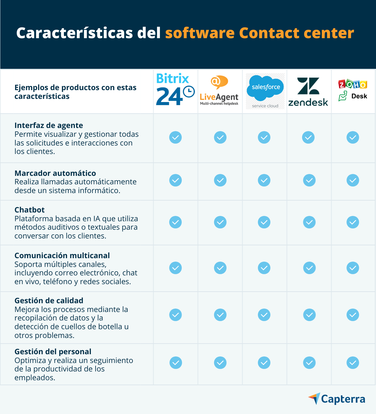 Ejemplos de productos con las características de un software de Contact Center