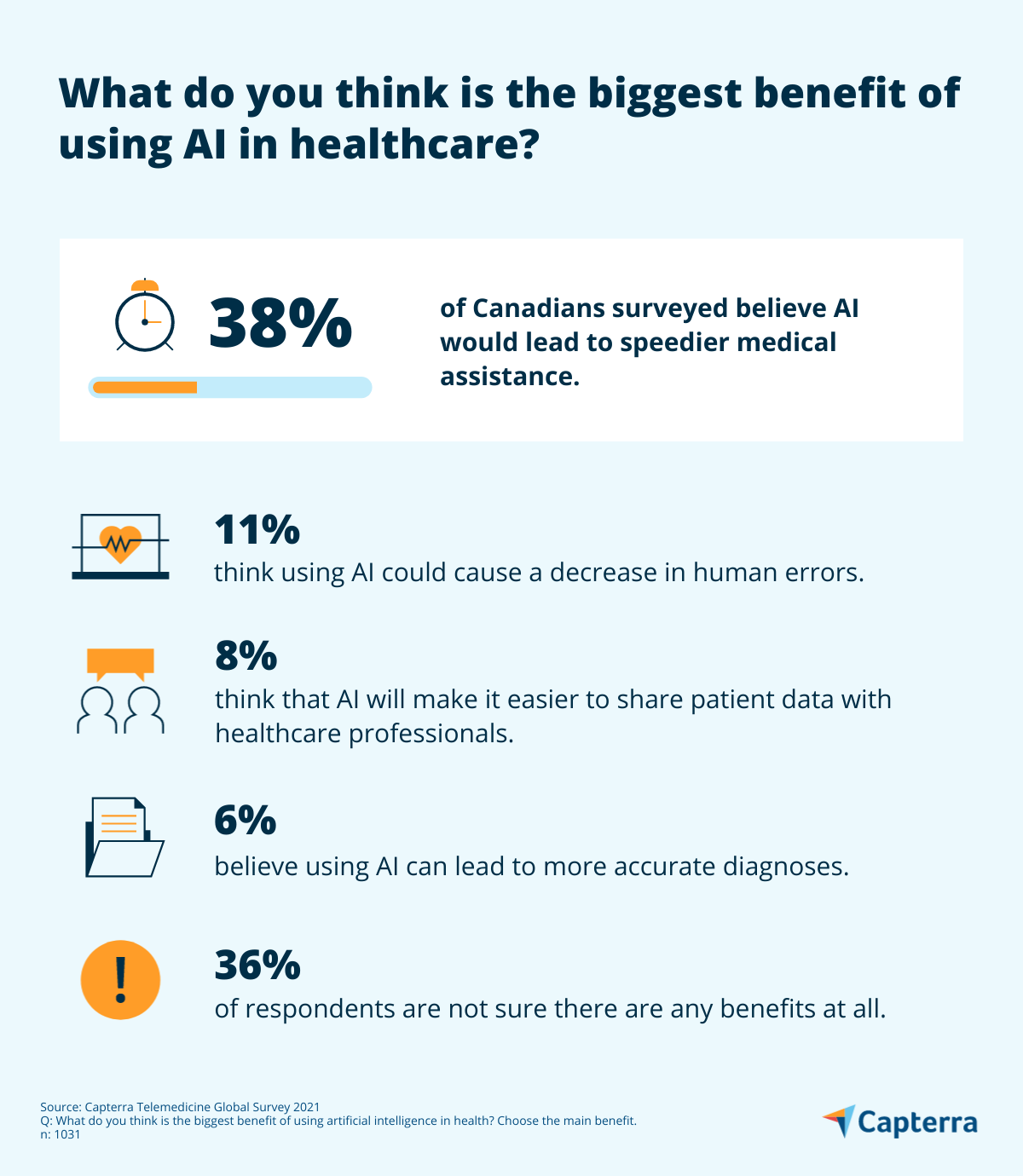 a graph of telehealth comfort in canada with AI 
