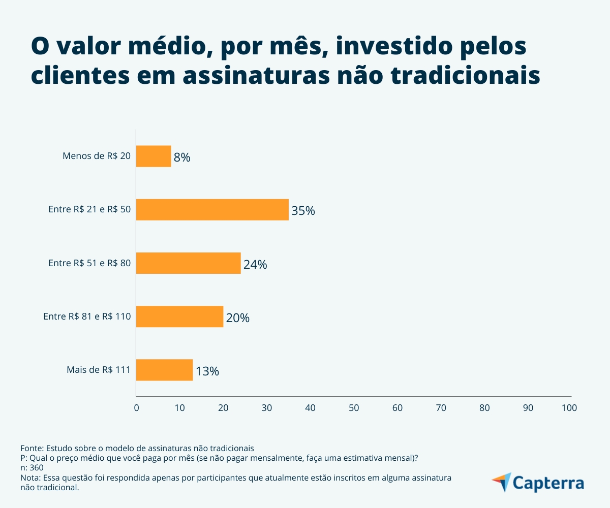 Mercado de assinaturas e o investimento feito pelos consumidores mensalmente 