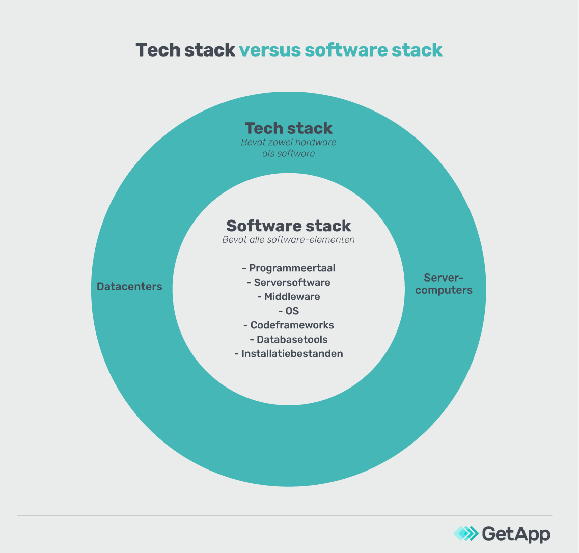 Verschil tech stack en software stack