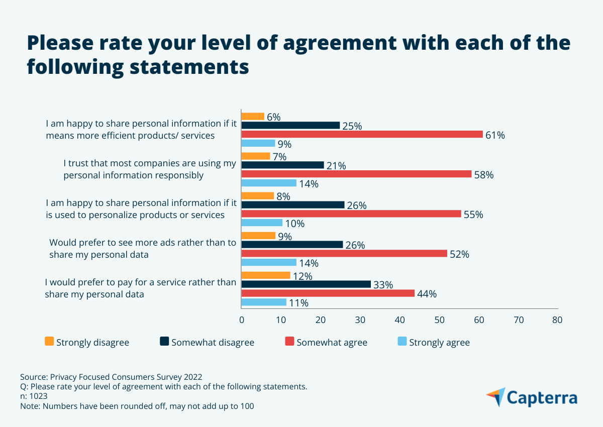 Majority of survey-takers are happy sharing their personal data for better services