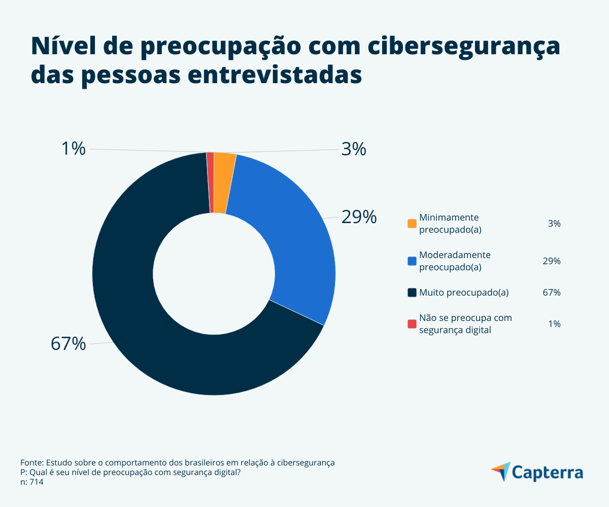 Importância da segurança digital para consumidores bancários