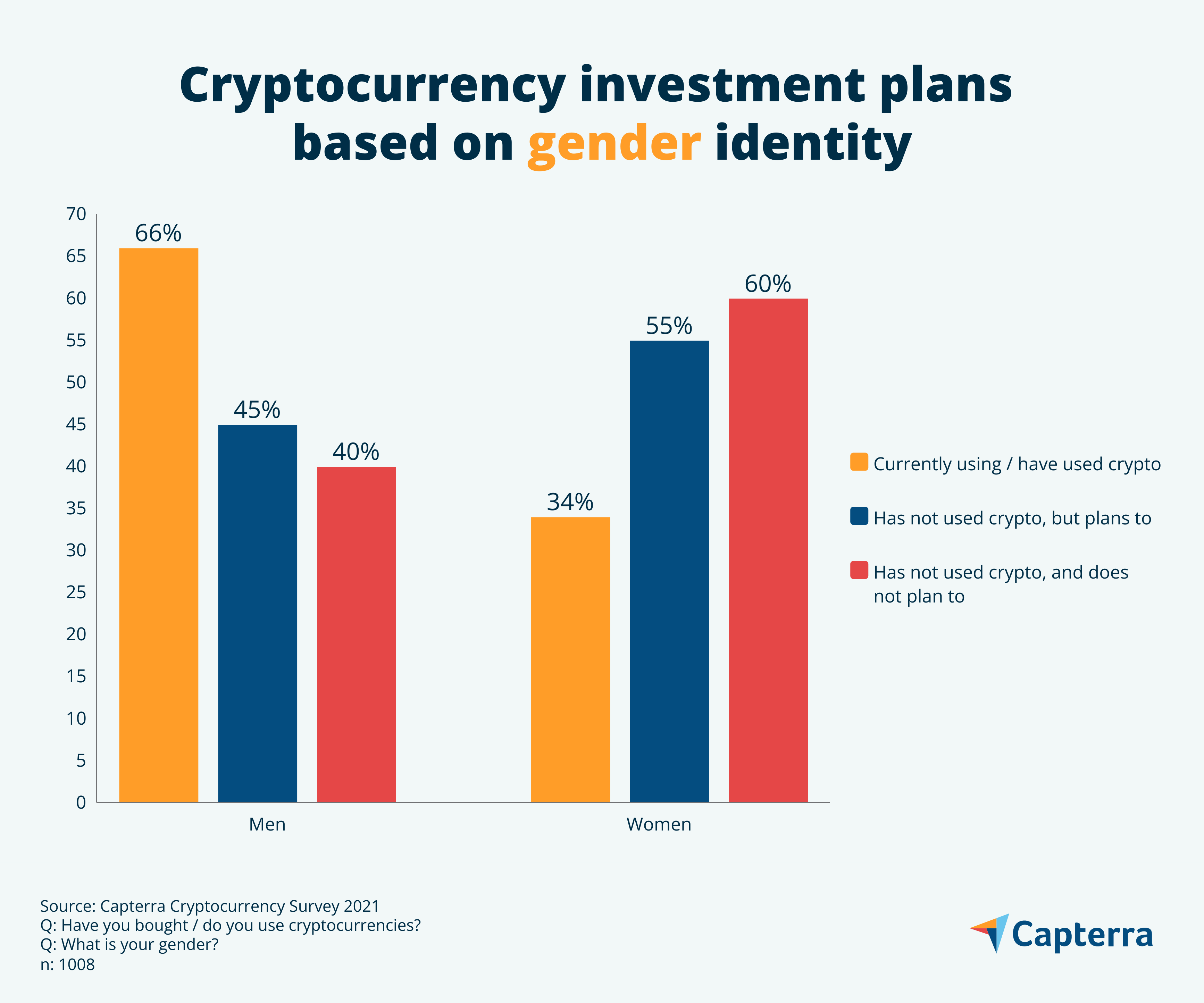 graph of crypto users in canada by gender