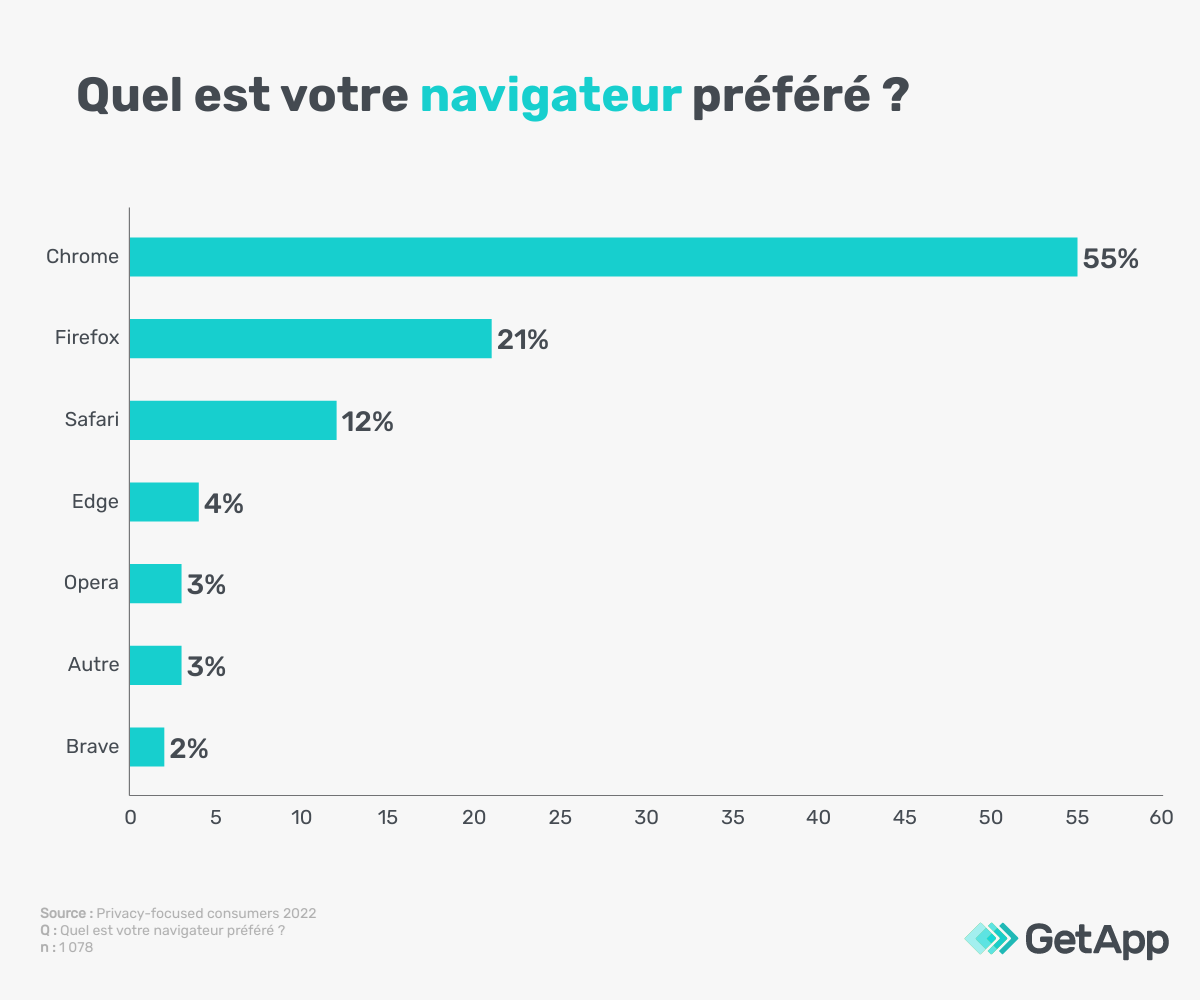 Les navigateurs préférés des consommateurs français