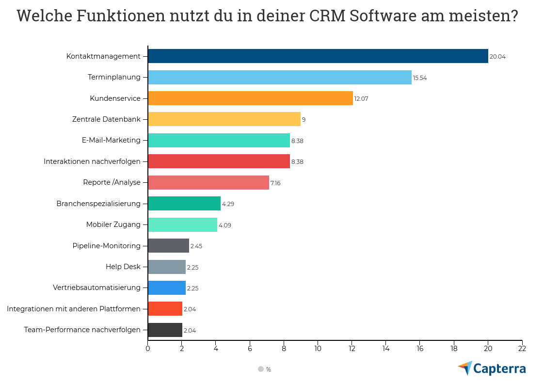 CRM Software Trends 2019 in deutschen KMU