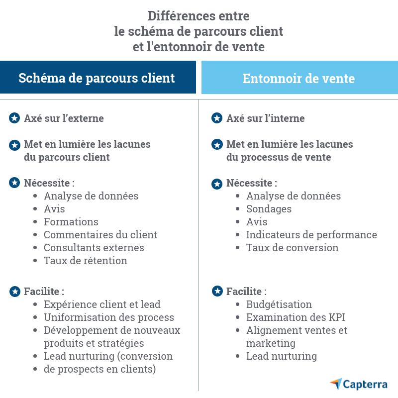 Le Schéma Du Parcours Client, Une Véritable Carte Au Trésor - Capterra