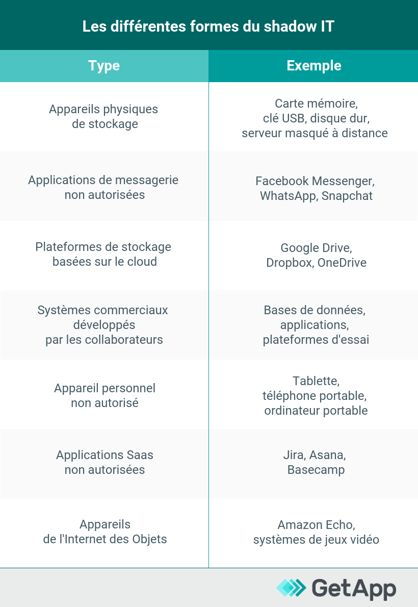 infographie-getapp-les-différentes-formes-du-shadow-it-1 Infographie GetApp sur les différentes formes du shadow IT