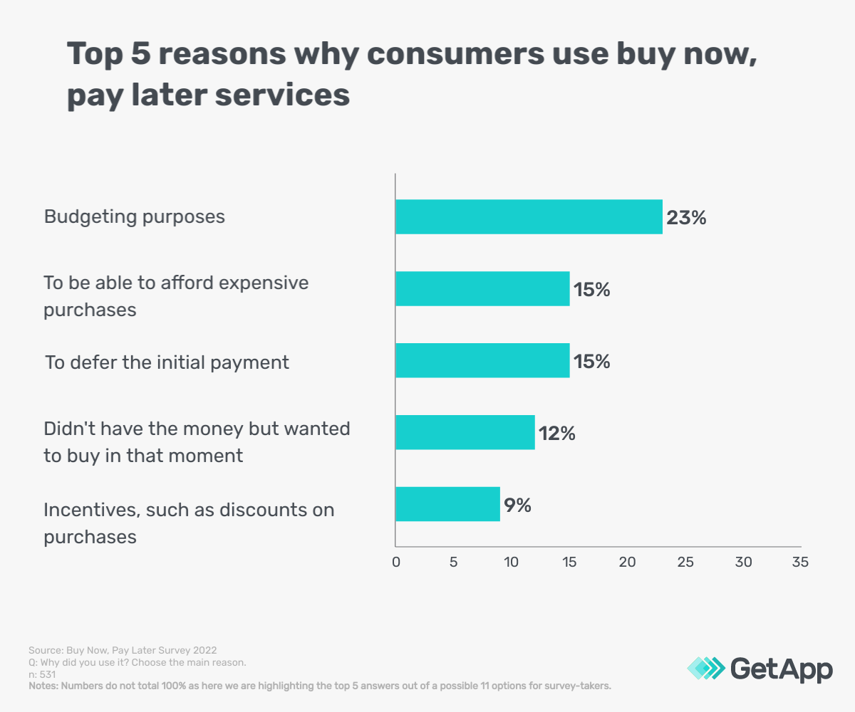 Bar graph showing the top 5 reasons consumers use buy now, pay later