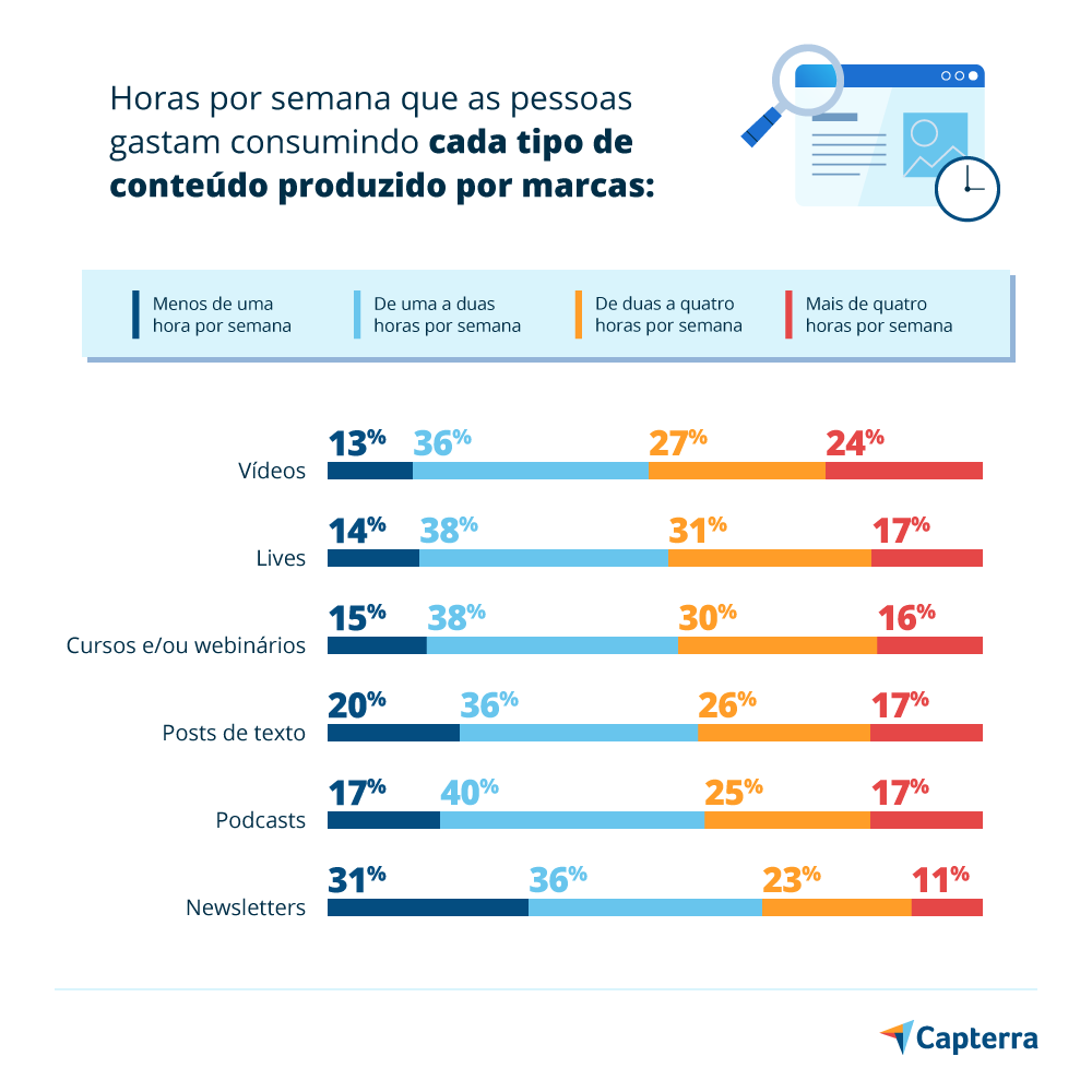 tipos de conteúdo tempo semana