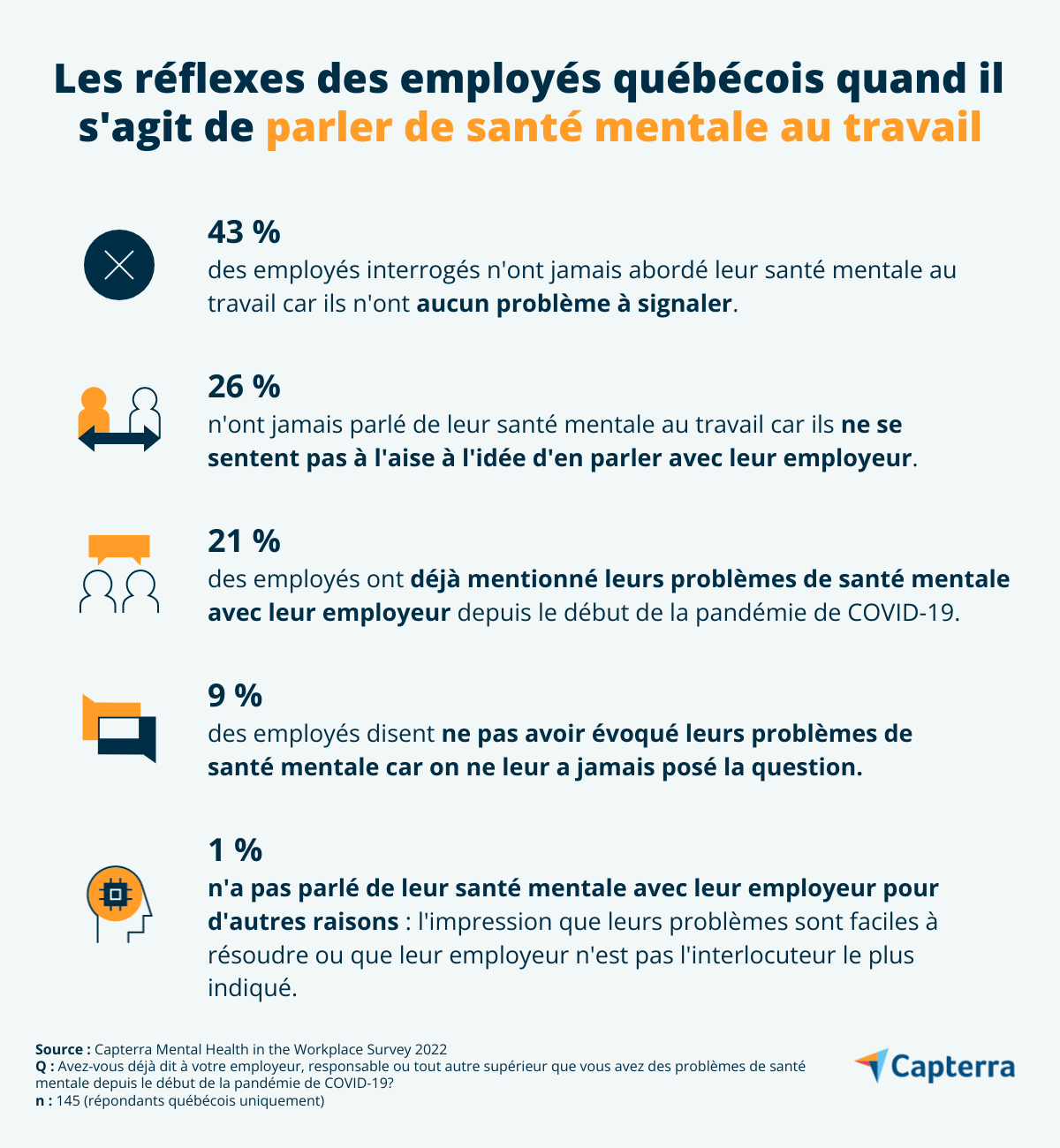 Santé mentale au travail : quels sont les réflexes des employés québécois?