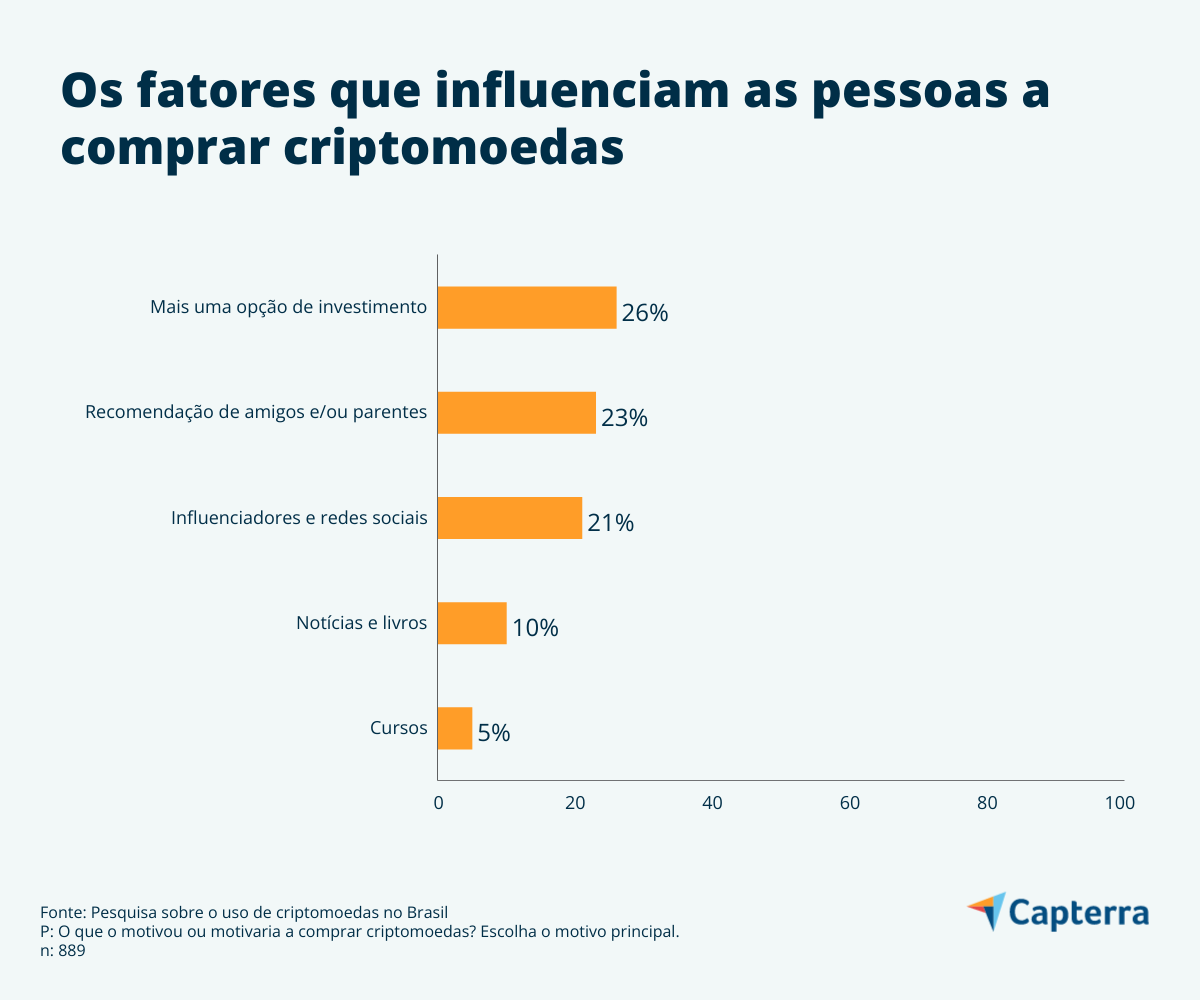 Os fatores que justificam investir em criptomoedas