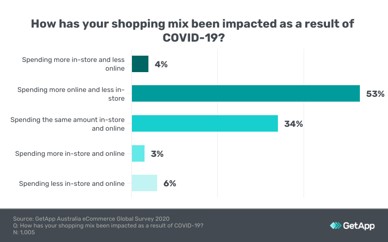 Impact COVID had on consumer shopping mix