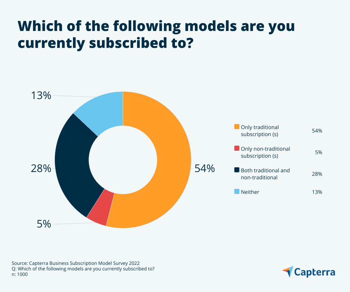 Are Australians still interested in subscription services?