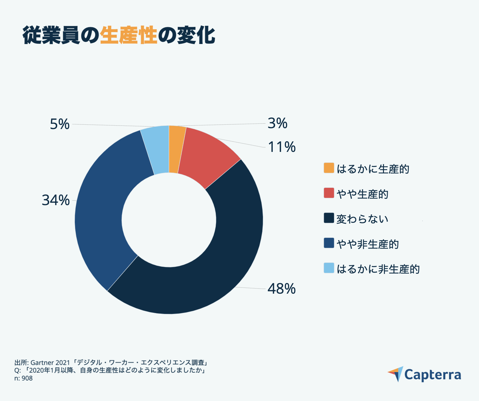 リモートワーク時代に職場の雰囲気をよくするには-JP-Capterra-Infographic-2 従業員の生産性の変化