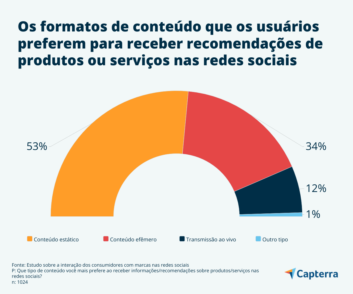 O formato favorito para receber conteúdo de marca