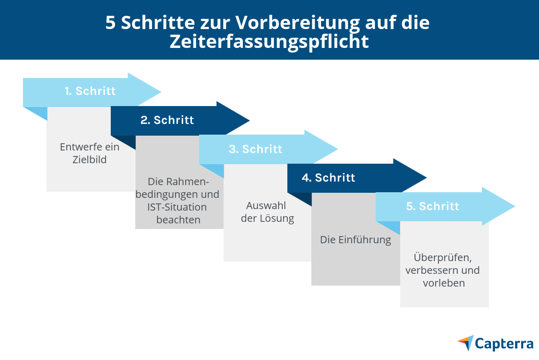 Was ist bei der Zeiterfassung zu beachten?