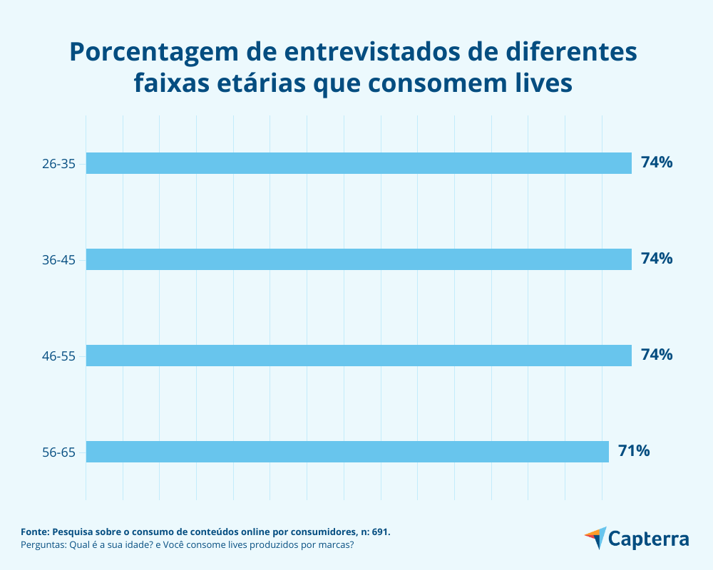 tipos de conteúdo lives idade