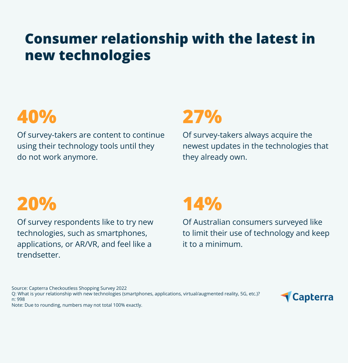 Infographic that shows consumers’ relationship with new technologies 