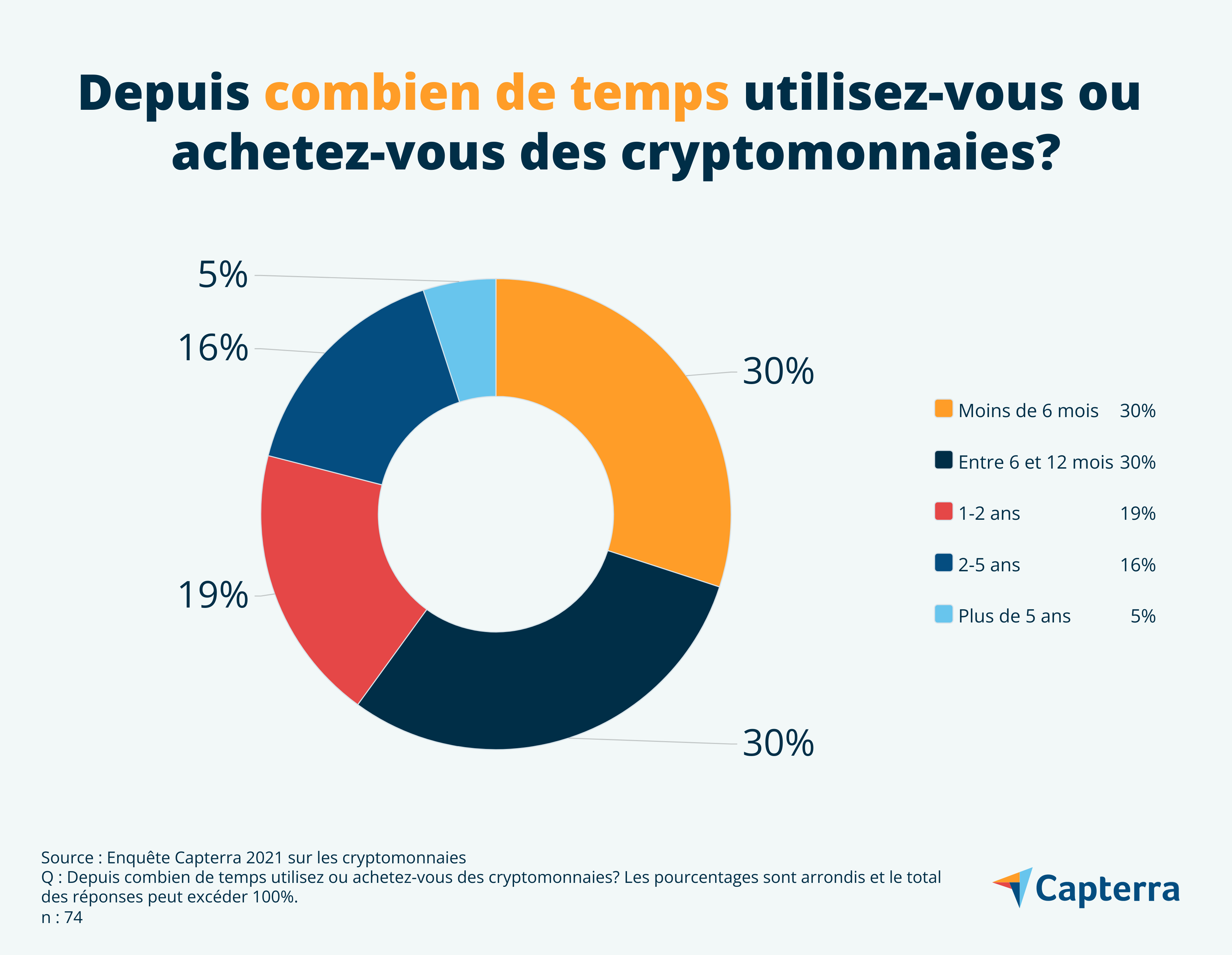  graphique illustrant les tendances d'utilisation des cryptomonnaies parmi les utilisateurs canadiens