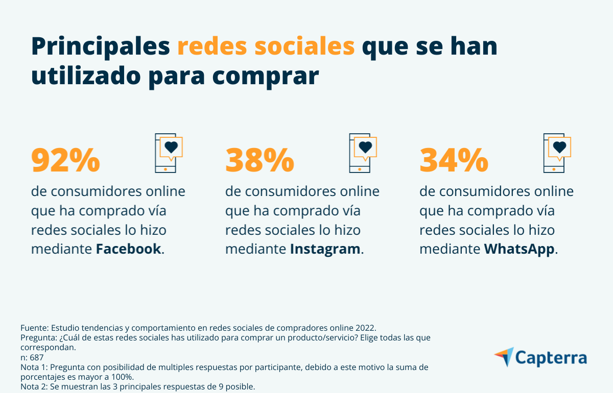 Las principales redes sociales para comprar en México son Facebook, Instagram y TikTok