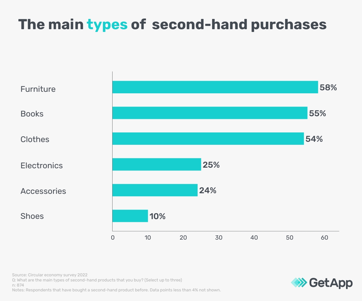 Secondhand online stores Consumer habits and preferences