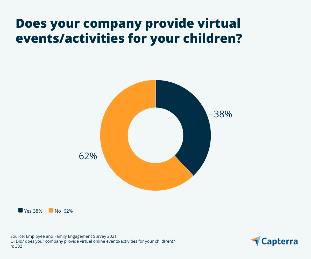 Do-companies-provide-online-events-for-kids-CAP-AU Pie chart showing whether companies provide virtual events for kids