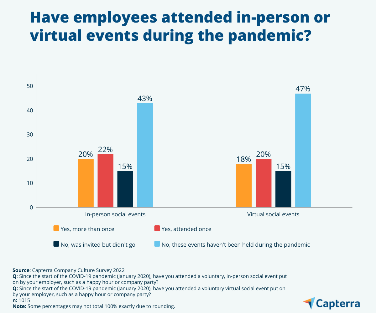 chart showing the use of in-person and virtual events to boost culture at work