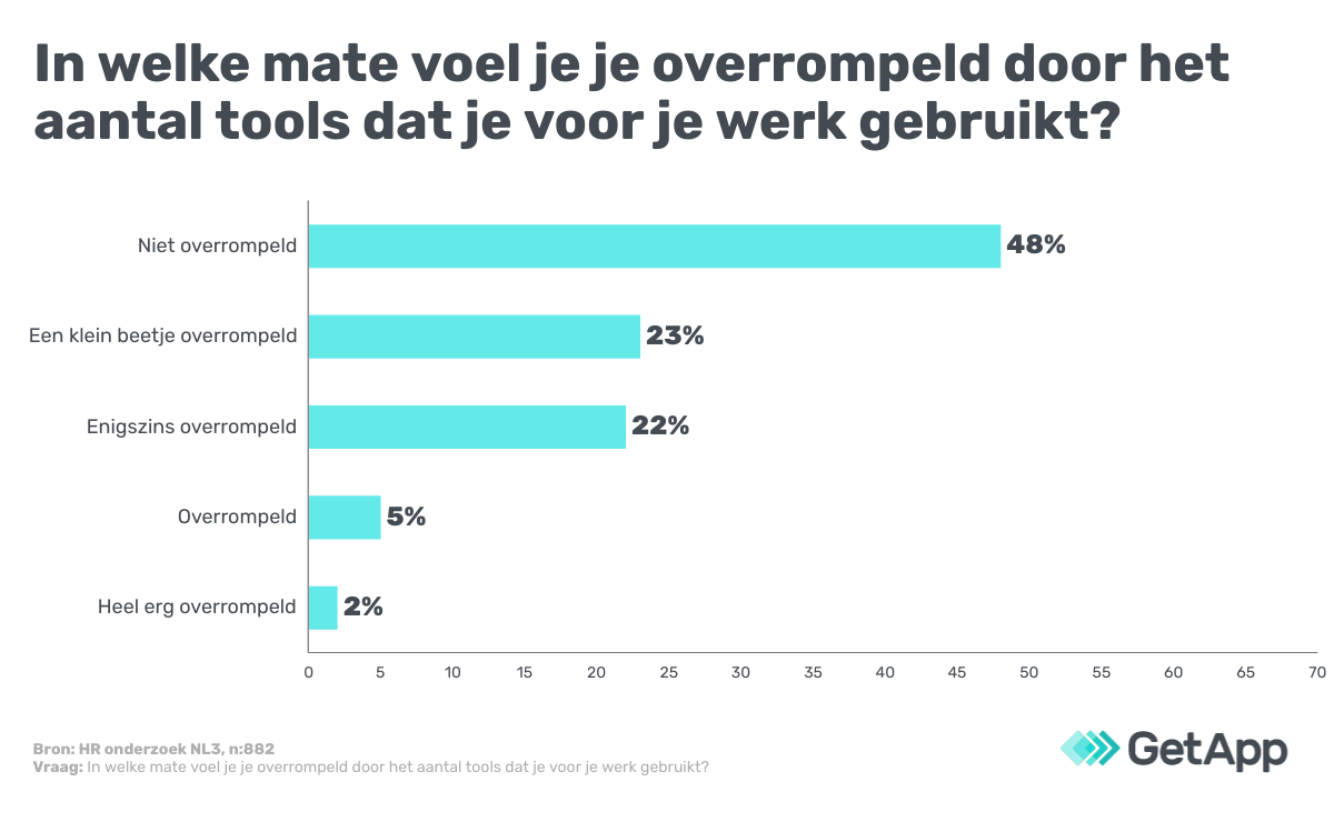 aantal-tools-gebruikt moeite met nieuwe technologie