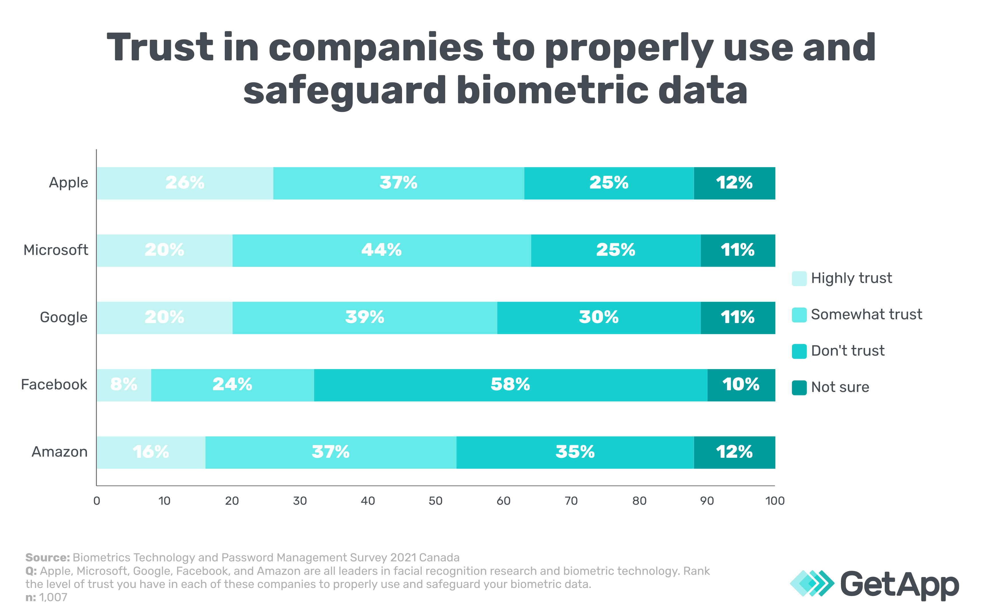 Trust in big tech companies with biometric data
