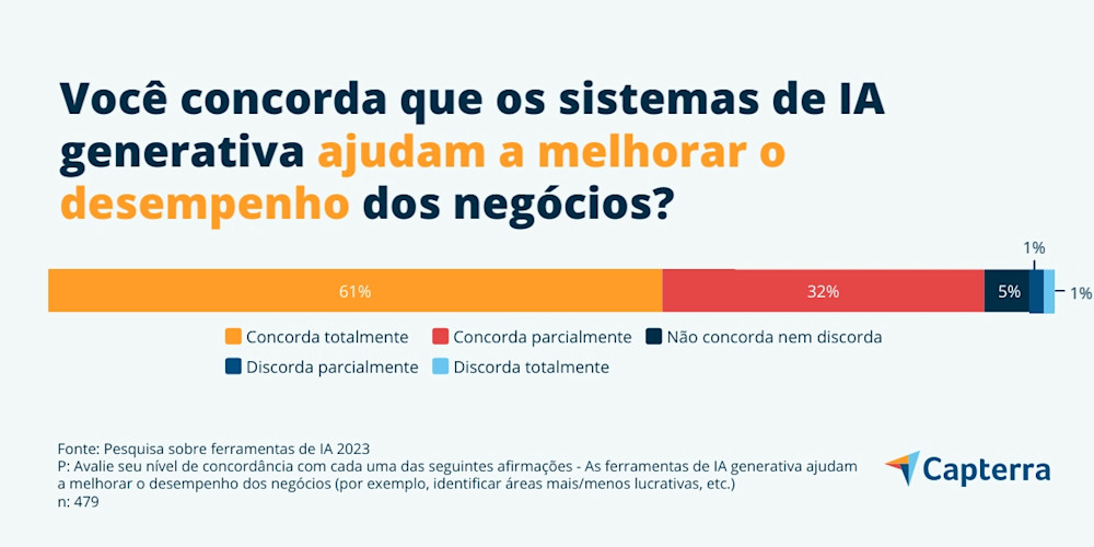 Números da IA: ganhos e preocupações da IA generativa nas empresas