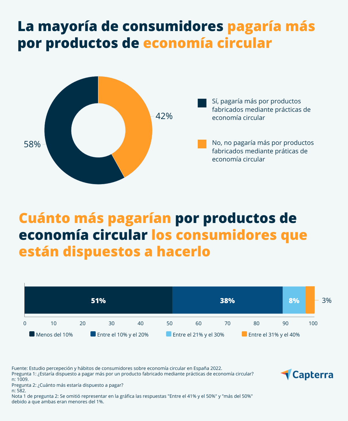 La mayoriá de los consumidores en España pagaría más por productos fabricados mediante prácticas de economía circular.