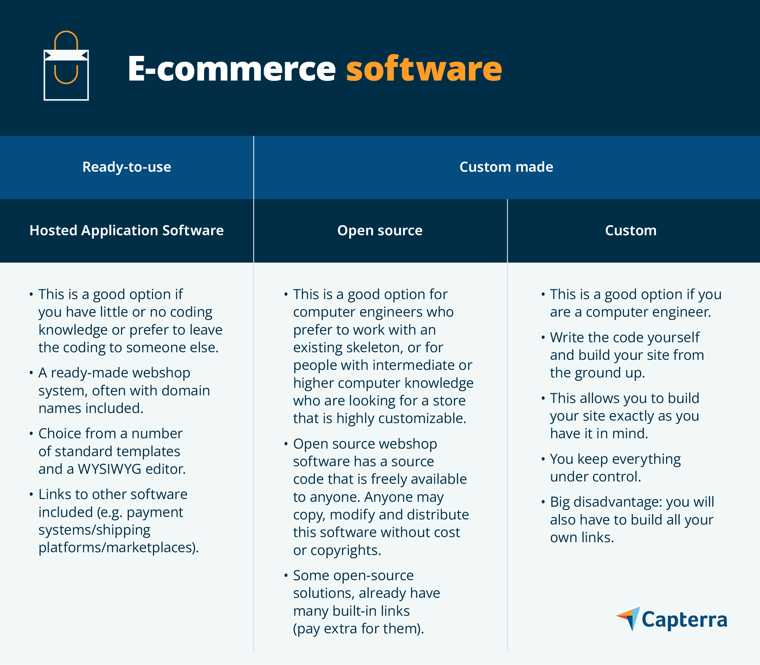 Website-store-builder-Canada-Capterra-Infographic 3 different software options businesses can use to build their website
