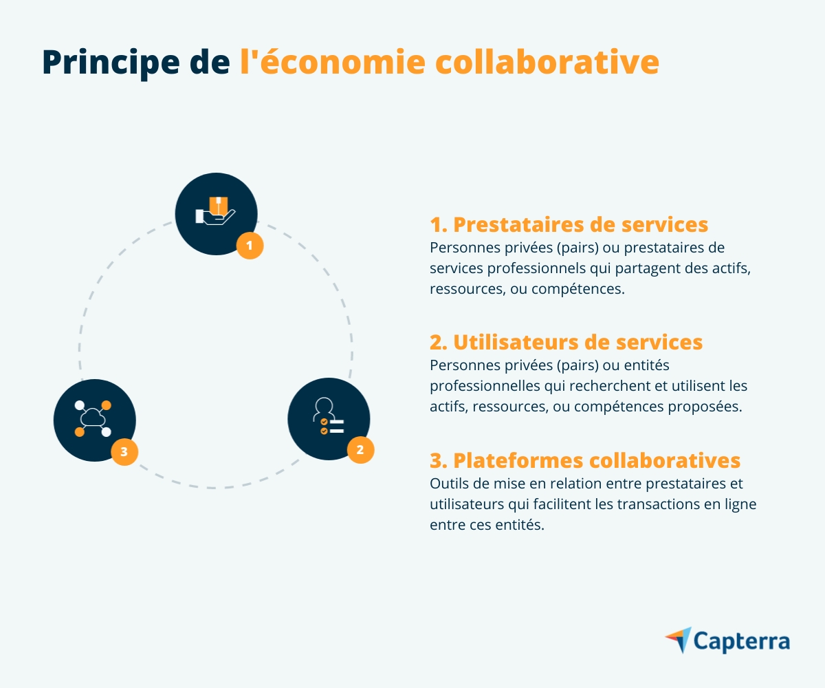 Le principe de l’économie collaborative