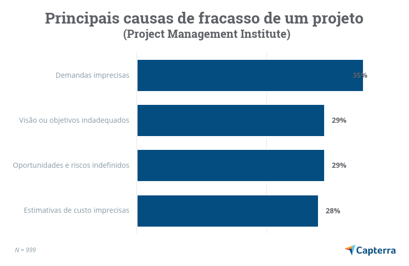 falhas plano de projeto