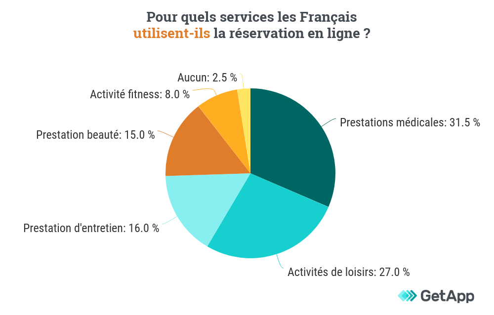 Infographie : Pour quels services les Français utilisent-ils la réservation en ligne