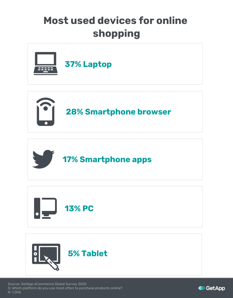 most used devices used in zA for online shopping
