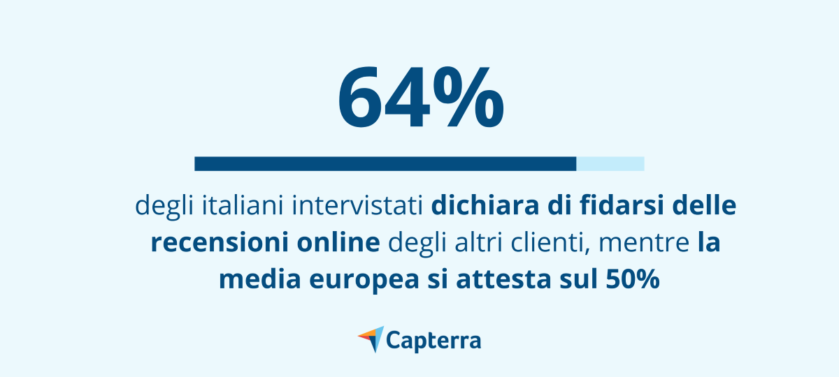 Il 64% degli italiani dichiara di fidarsi delle recensioni online degli altri clienti