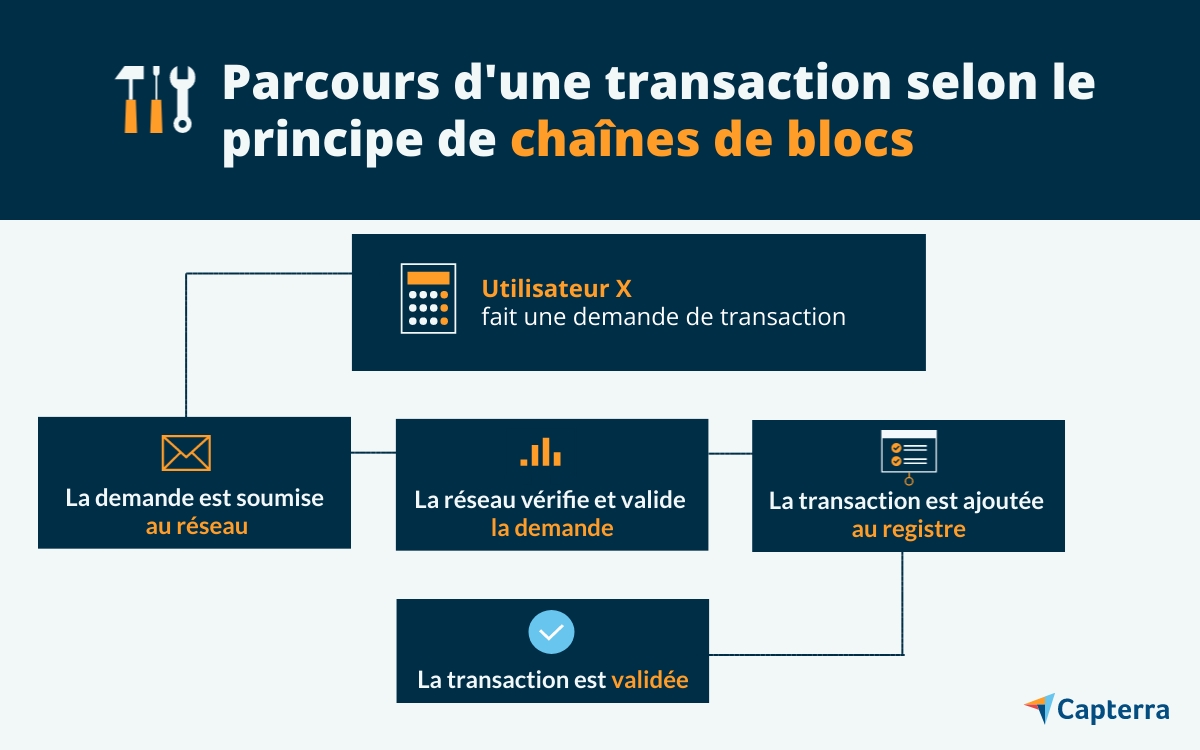 Exemple d’une transaction selon le modèle Blockchain