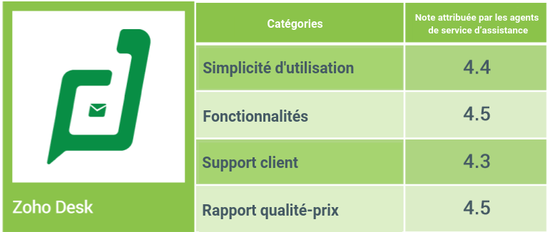 Évaluation globale logiciel zoho desk