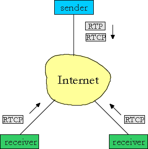 Schematische Darstellung vom RTP- und RTCP-Datenfluss 