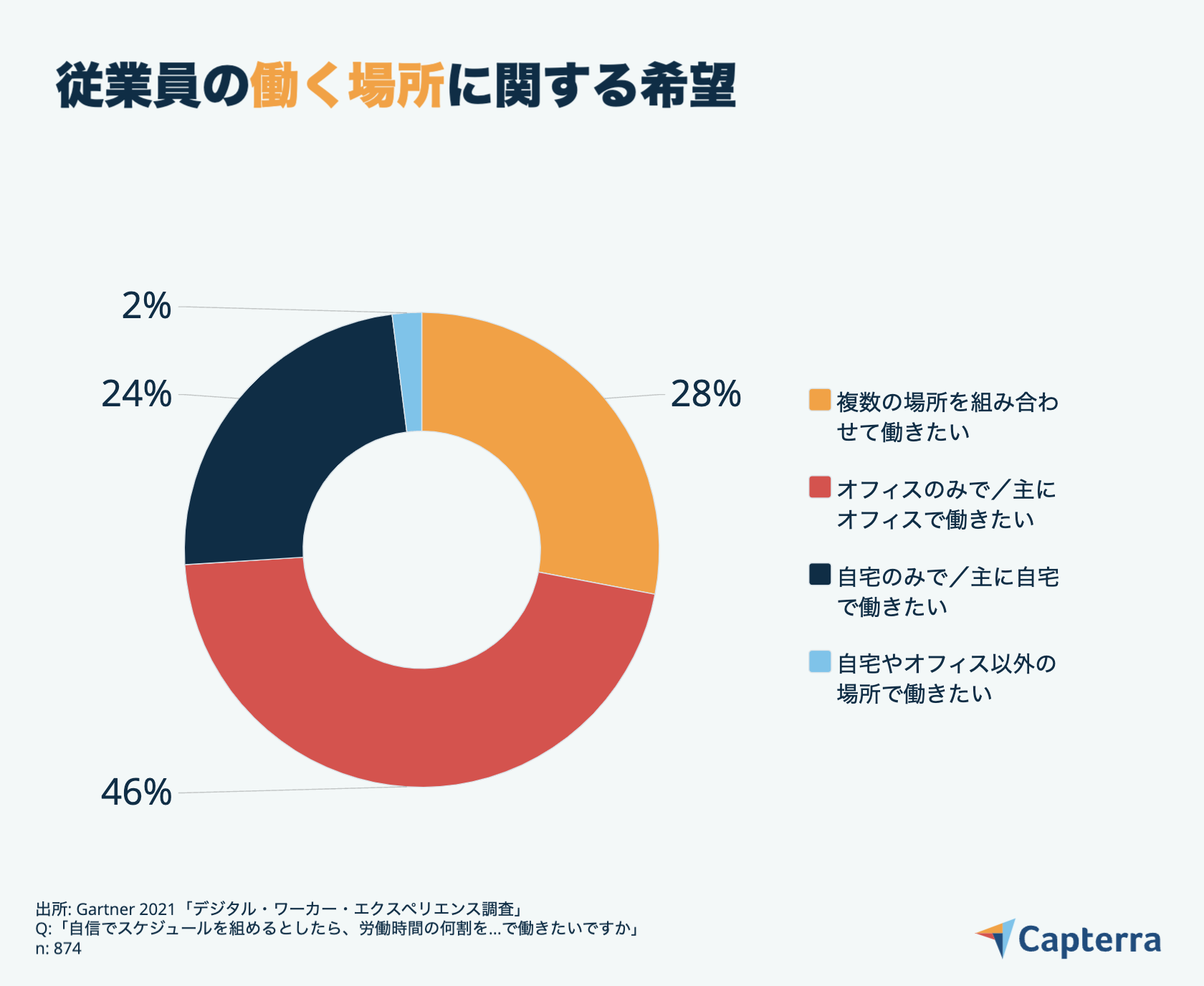 リモートワーク時代に職場の雰囲気をよくするには-JP-Capterra-Infographic-1 従業員の働く場所に関する希望