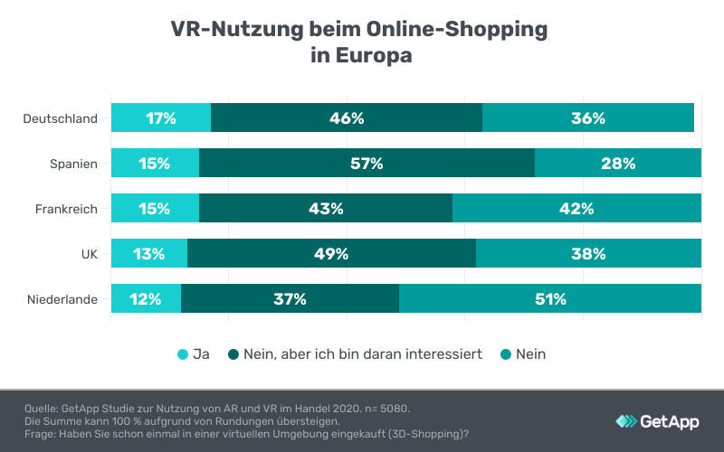 Studie: Virtual Reality im Online-Shopping in Europa