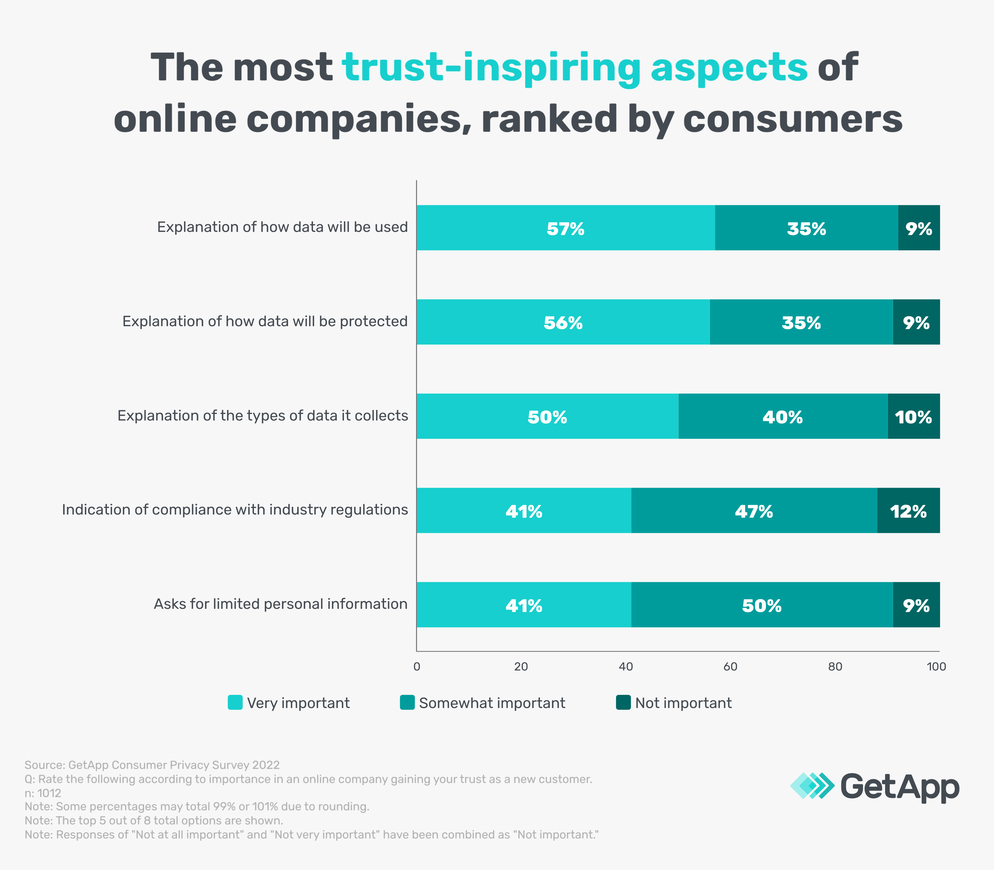 consumer preferences around online privacy and trustworthy aspects of a company