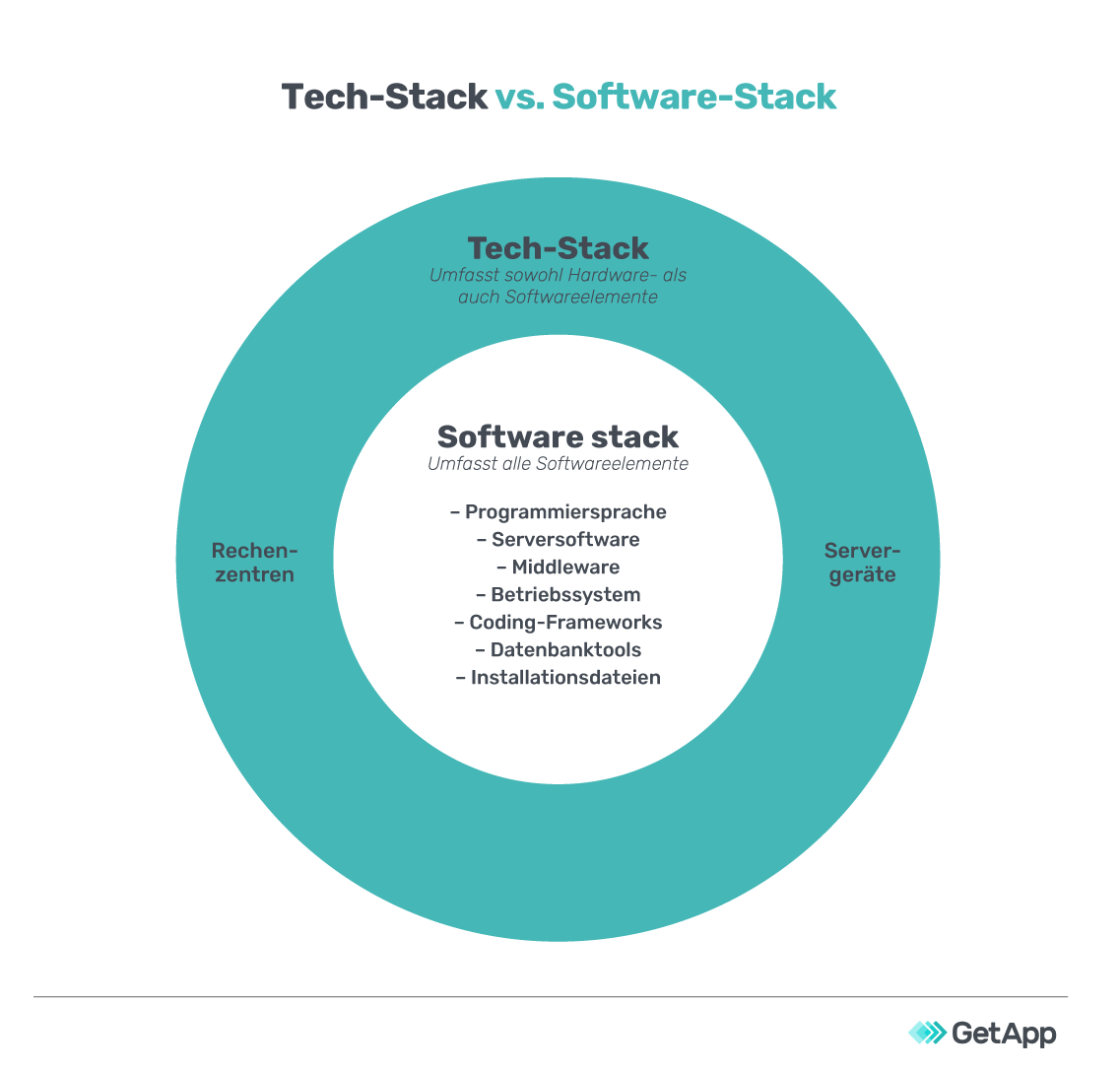Tech-Stack versus Software-Stack