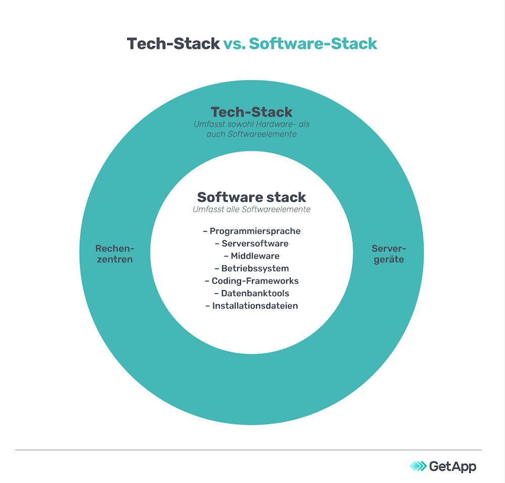 was sind tech stacks | wie man einen tech-stack für... Was ist ein Tech-Stack und wie wählt man den richtigen?