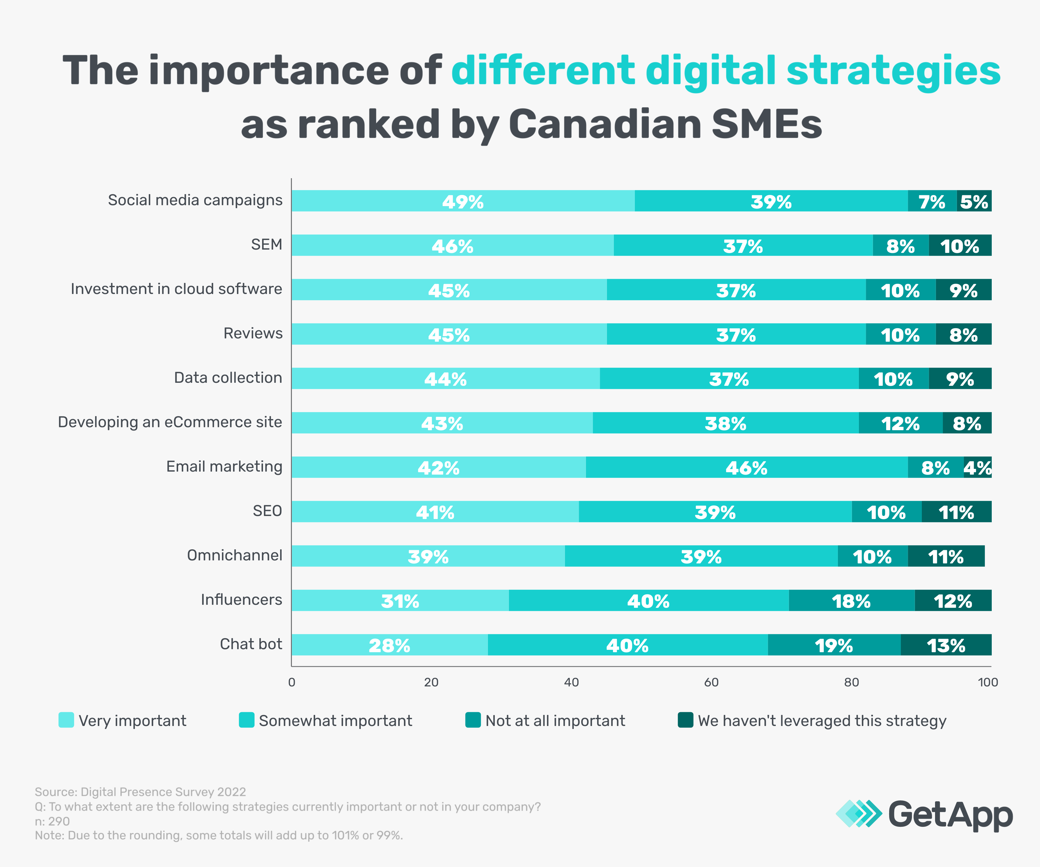 importance of digital trends 2022 ranked by SMEs in Canada