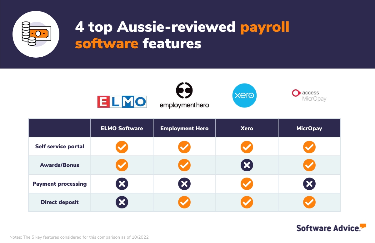 Table showing notable payroll software features per product