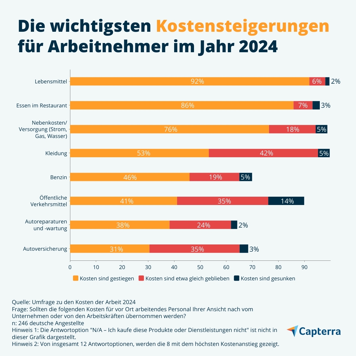 Arbeitskosten und allgemeine Kosten sind für Angestellte in 2024 gestiegen