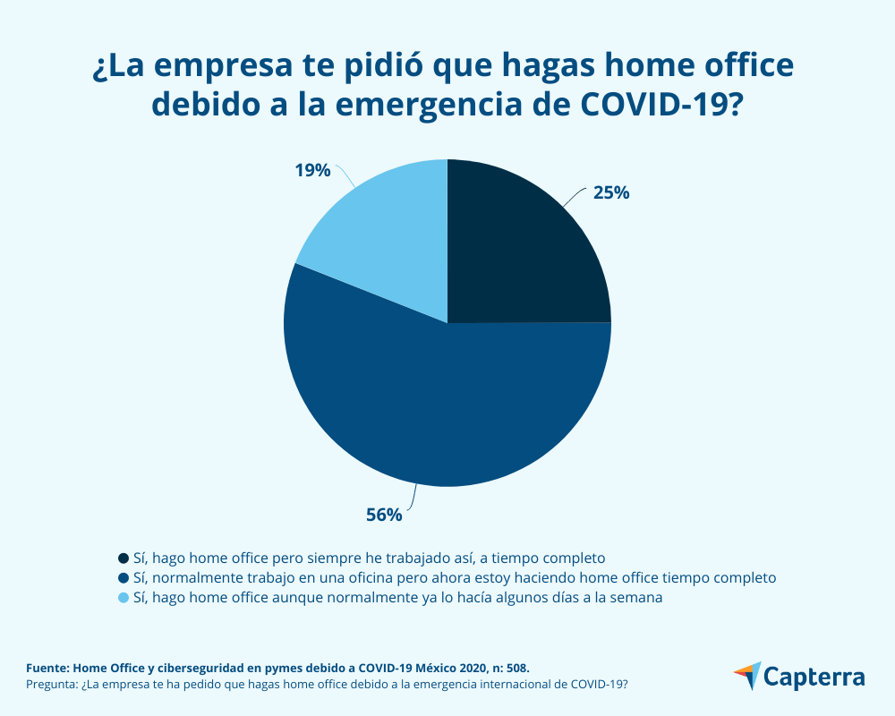 Estudio de home office en pymes mexicanas: desafíos y beneficios