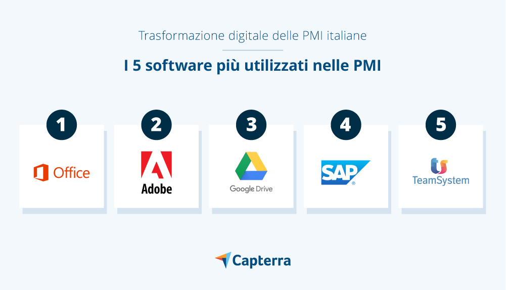 I 5 software più utilizzati dalle PMI italiane
